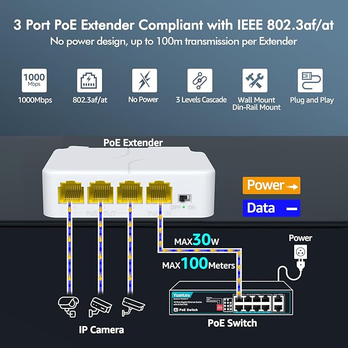 YuanLey 4 Port PoE Extender Gigabit with 3 PoE Out, IEEE 802.3af/at Mini 4 Channel Repeater 1000Mbps, VLAN, Wall and Din Rail Mount Passthrough POE Amplifier/Booster, Plug and Play