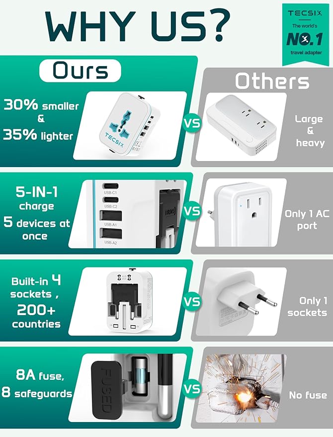 Universal Travel Adapter Worldwide, TECSIX European Travel Plug Adapter with 2 USB C, 2 USB A and Multi AC Outlets, International Power Adaptor for EU US UK AUS 200+ Countries Type A C G I