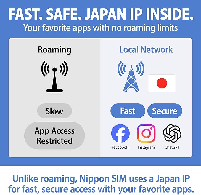 Japan SIM Card 90 Days Data Only | 135GB High-Speed 4G LTE | No Roaming Needed for Faster, Safer Access | Hotspot tethering Supported | Docomo Network | Made in Japan