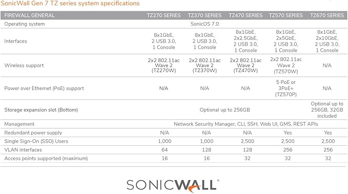 Sonicwall TZ470W Secure Upgrade Plus - 2YR Threat Edition (02-SSC-7273) | TZ470W Wireless Network Security Appliance with 2 Year Threat Protection Service Suite | Next-Generation Firewall