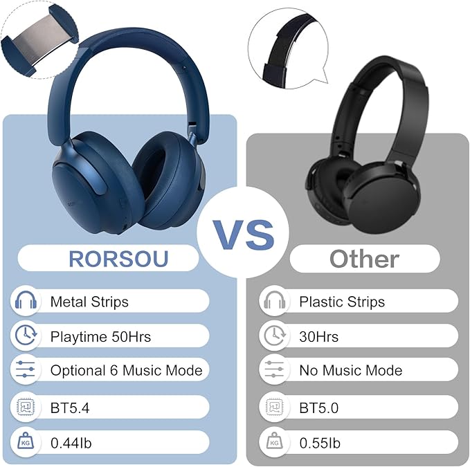 RORSOU B8 Bluetooth Headphones Over Ear, 6 EQ Music Modes and 50H Playtime Deep Bass Wireless Headphones with Mic, Lightweight Folding HiFi Stereo Headset for iPad/Travel/Tablet/PC/Home Blue