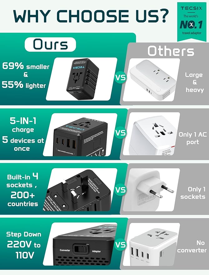 220V to 110V Voltage Converter, TECSIX Universal Travel Power Converter Adapter Combo with 2 USB C, 2 USB A, AC Outlet, Step Down International Power Adapter Worldwide to Europe, UK, US, AUS, Asia