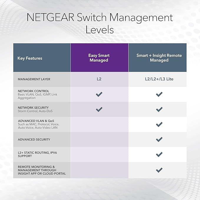 NETGEAR 16-Port PoE Gigabit Ethernet Easy Smart Managed Essentials Switch (GS316EPP) - Managed, with 15 x PoE+ @ 231W, 1 x 1G SFP Port, Desktop or Wall Mount