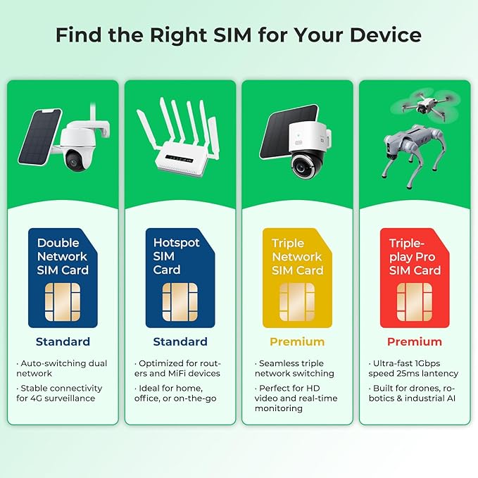 Triple Play Pro SIM Card, Industrial-Grade 5G LTE Data for USA Coverage, Multi-Network Support, eSIM Enabled, Rugged Design for Robot, Drone, and Camera – No Voice/Text, Nano Size only (24GB 360DAY)