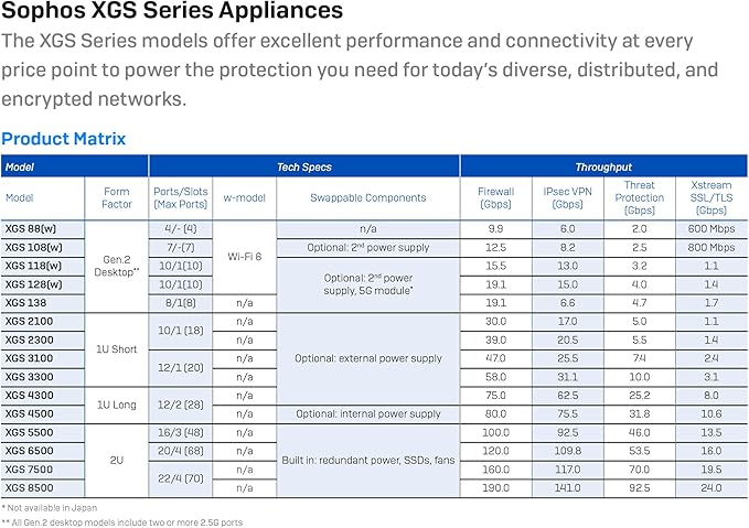 Sophos XGS 88 (Gen2) Network Security Appliance with 3 Years Standard Protection (XT88ZZ36ZZPCUS) | 4 x 2.5 GE Ports | Advanced Threat Protection, SD-WAN, Secure VPN, Centralized Management