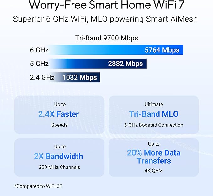 ASUS RT-BE92U BE9700 Tri-Band WiFi 7 Router, Supports New 320MHz Bandwidth & 4096-QAM, MLO, AI WAN Detection, AiMesh Support, Subscription-Free Network Security & Comprehensive VPN Features
