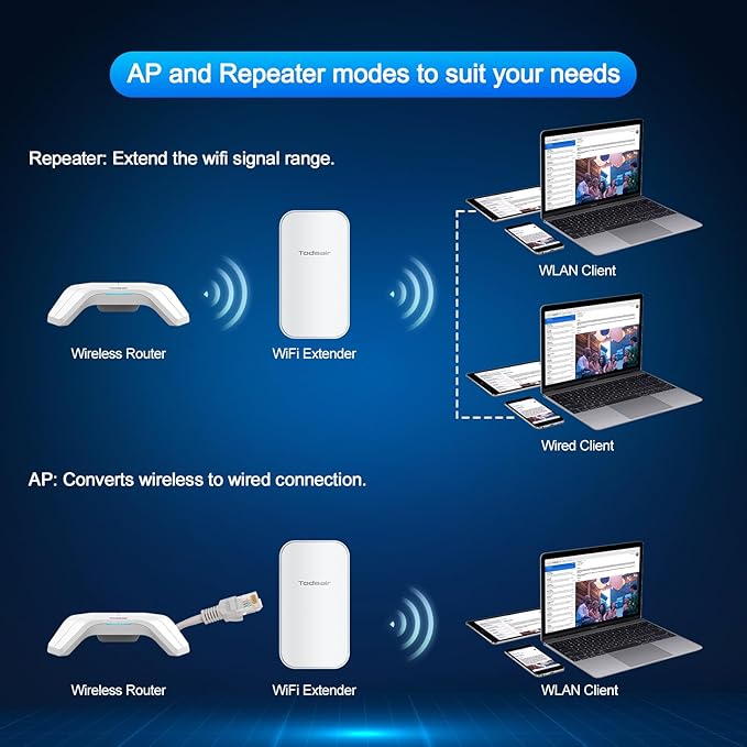 Outdoor WiFi Extender，WiFi Booster | AI Watchdog | Repeater&AP Mode｜IP65 Weatherproof | Up to 1200Mbps Dual Band WiFi Repeater | Covers Up to Least 3440 Sq. ft and 30 Devices