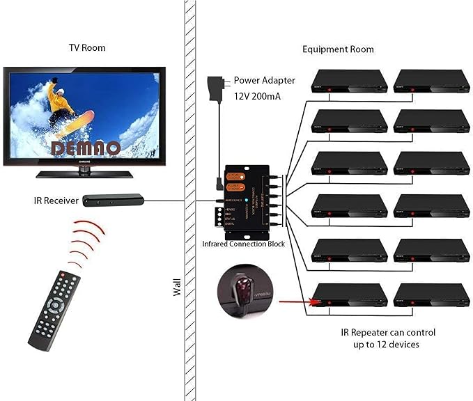 DEMAO ir Repeater Kit ，ir Extender ，Infrared Repeater System Kit Remote Controls Home Theater Out of Sight .Control 1 DMIR0106TA Ir Repearter Kit