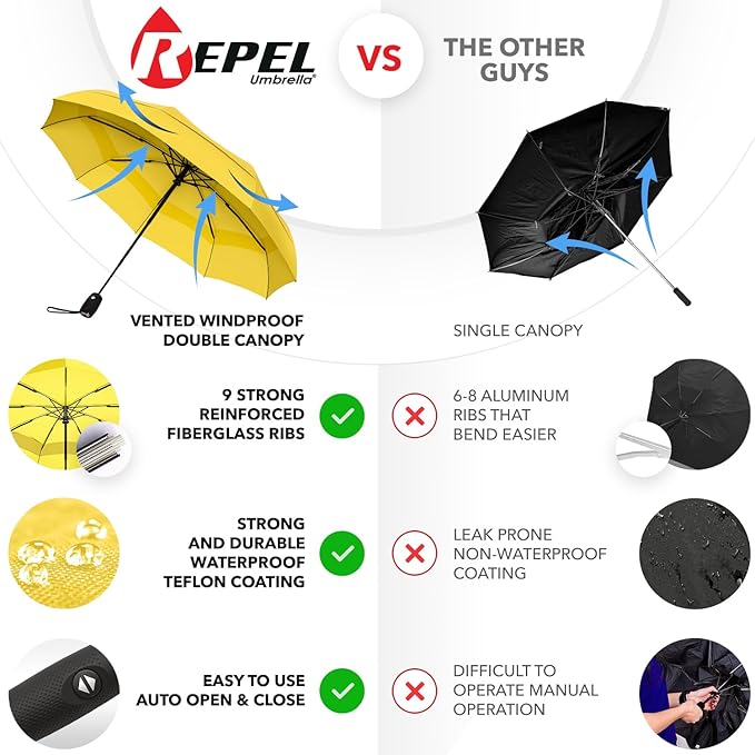 REPEL Windproof Travel Umbrella - Compact & Withstands Winds up to 85MPH , Strongest Premium Auto Folding Umbrella for Rain and Sun - Durable, Light & Portable for Women & Men , Fits Backpack & Cars
