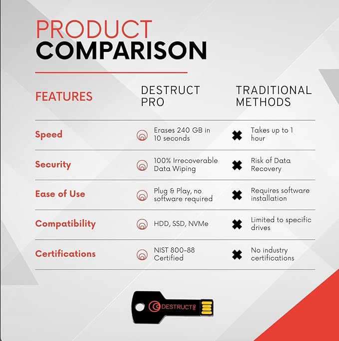 Lovell DESTRUCT PRO - USB Hard Drive Eraser & Data Destruction Tool - 3 Phase Crytopgraphic Wipe - Super Fast SMART Technology - Multi-Drive Compatibility - Works With HDD, SSD, & External Hard Drives