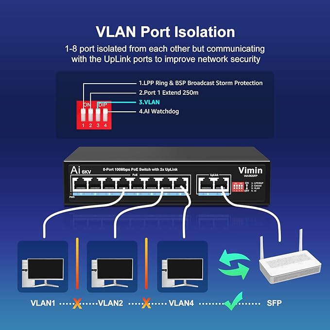 VIMIN 10-Port PoE Fast Ethernet Switch - 8 Port Unmanaged 10/100Mbps Network Switch with 2 Uplink, VLAN, Extend 250m, Support IEEE802.3af/at, 120W PoE Power, Plug & Play