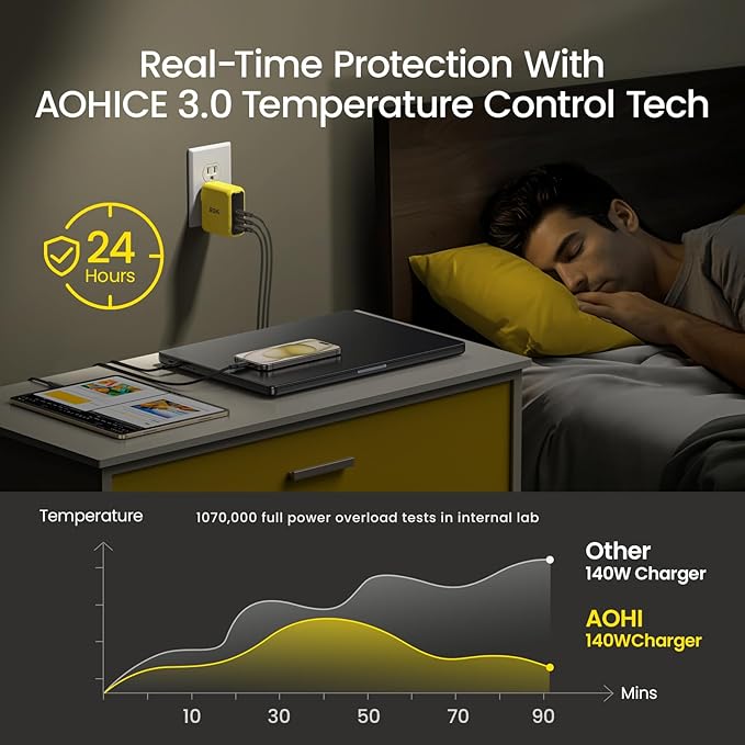 AOHI Youth 140W GaN+ USB C Charger 100W Laptop Fast Charger PD3.1 PPS 3-Port USB C Wall Charger Power Adapter for MacBook Pro 16'', Dell XPS, iPhone 16/15 Pro Max, iPad Pro, Tablet, Chromebook, Yellow