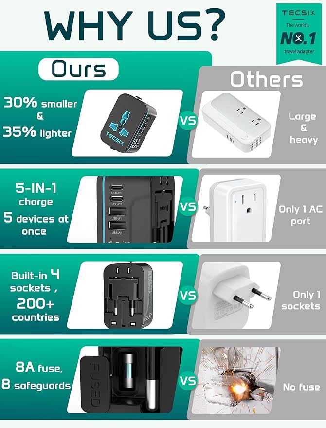 Universal Travel Adapter Worldwide, TECSIX European Travel Plug Adapter with 2 USB C, 2 USB A and Multi AC Outlets, International Power Converter for EU US UK AUS 200+ Countries Type A C G I