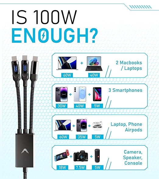 Futurizta Tech® Hydra 3‑in‑1 Triple USB‑C 100 W PD Fast‑Charge Cable with Smart Triboost® & LED Watt Display – Charge Laptop, Phone & Tablet Simultaneously