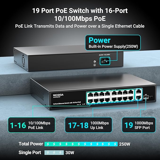16 Port PoE Switch Unmanaged, 16 Port PoE+@250W, 2 Gigabit Uplink Ports, 1 SFP Port, NICGIGA 19 Port Network Power Over Ethernet Switch, VLAN Mode, AI Watchdog 19 inch RackMount, Plug and Play.