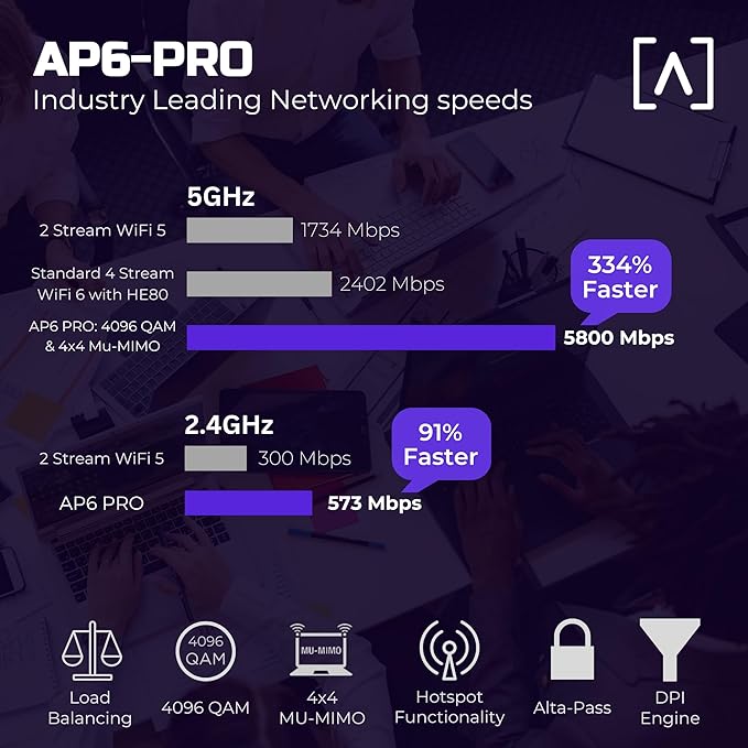 Alta Labs AP6-PRO WiFi 6 Access Point | High Performance 6.3Gbps Wireless Access Point | Seamless Roaming, PoE+, 4096 QAM | IP54 Rated WiFi Access Point | 4x4 MU-MIMO Antennas for Extended Range