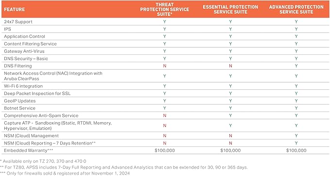 SonicWall TZ470W TradeUp (03-SSC-3016) | 3YR Advanced Protection Security Suite and 1 YR Cloud Secure Edge - Secure Internet Access (Basic-10 Users) and Secure Private Access (Advanced-3 Users)