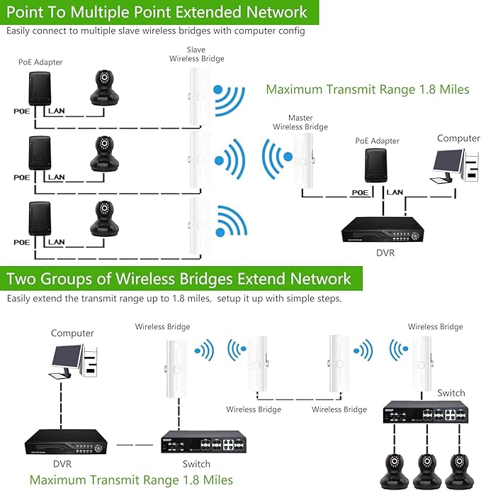 Point to Multipoint Outdoor Internet Long Range Wireless Bridge for Starlink Gen 3 Router, Starlink WiFi Extender, IP65 Waterproof, 5.8GHz 3KM 1000Mbps with 14dBi High Gain Antenna, 2 Pack