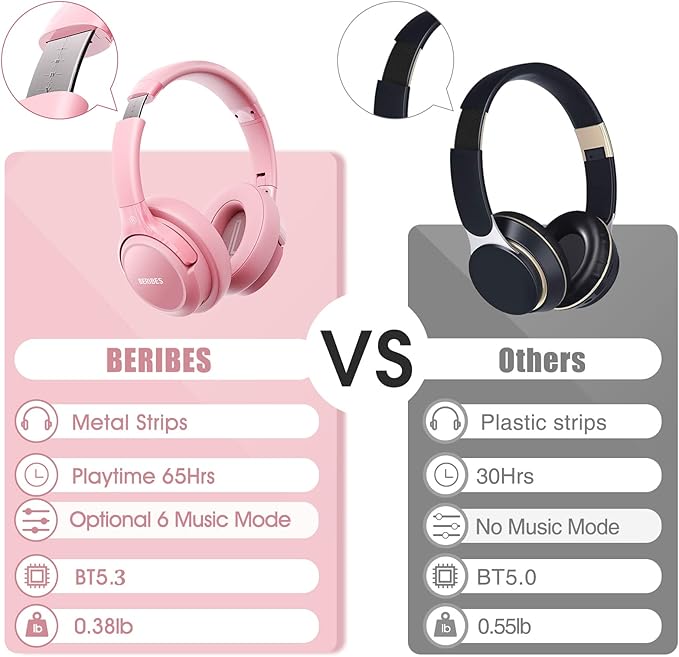 BERIBES Bluetooth Headphones Over Ear, 65H Playtime and 6 EQ Music Modes Wireless Headphone with Microphone, HiFi Stereo Foldable Lightweight Headsets, Deep Bass for Office Home Cellphone PC Ect.