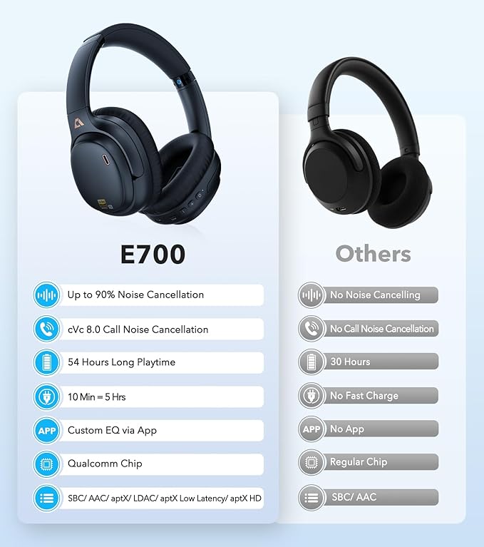 1Mii E700 Wireless Bluetooth Over Ear Headphones with Active Noise Canceling, Hi-Res Audio LDAC/aptX Low Latency for Airplane Travel Overhead Comfort, 54H Playtime, Custom EQ via App - Blue