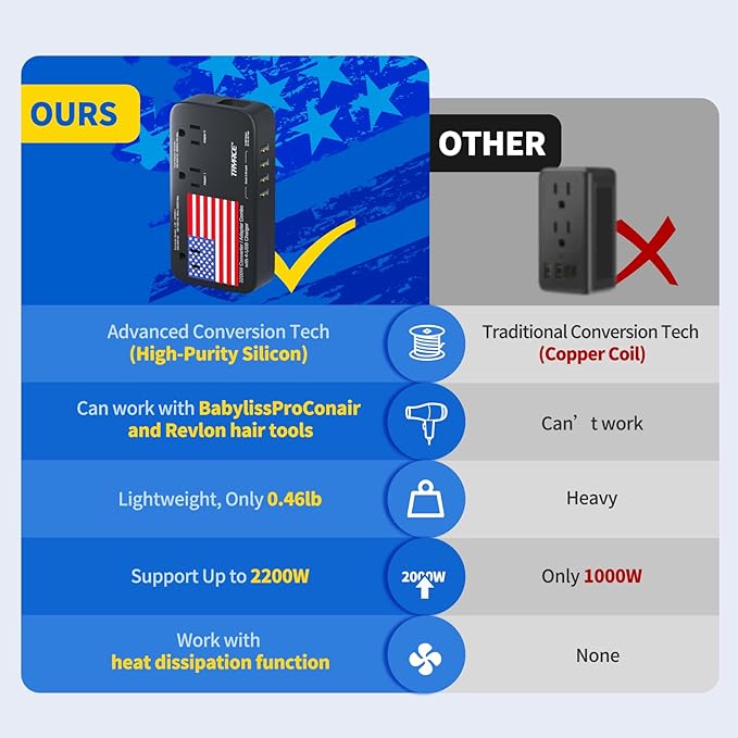 2200W Voltage Converter US to Europe, 220V to 110V Converter for European Travel for Hair Dryer Straightener Curling Iron with 3 AC Outlets and 4 USB Ports Power Converter Adapter Combo