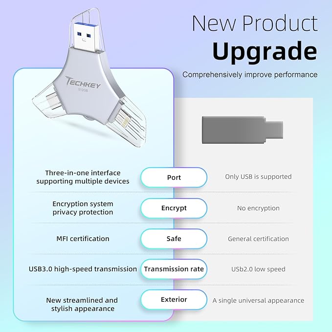 MFi Certified USB 3.0 Flash Drive 512GB for iPhone, 3in1 External Memory Photo Keeper Storage Stick for Picture/Video/Data Saver/Backup, High Speed Thumb/Jump/Hard Drives for iPhone/iPad/Android/PC