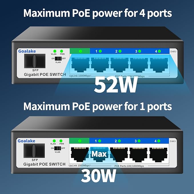 5 Port Gigabit PoE Switch and 1 Gigabit SFP Slot, Unmanaged PoE Switch with 4 Gigabit Port PoE+@52W, Fanless&Metal Design, Plug & Play, VLAN Mode, Overload Protection