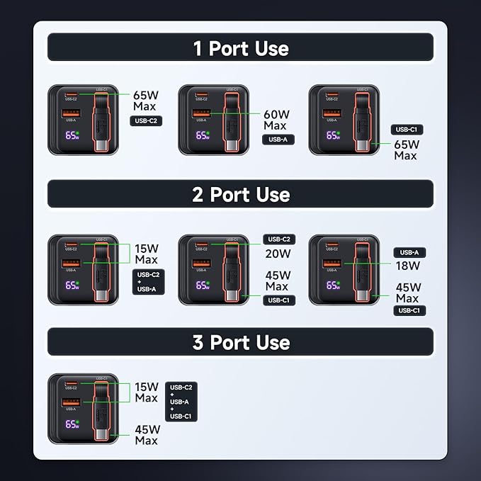 65W Retractable Charger, USB C Wall Charger Block Built-in Type C Cable & Dual Port, PD PPS Fast Charging GaN Power Adapter Travel Charger for MacBook,Lenovo IdeaPad,iPhone 17 Pro Max,Galaxy S25