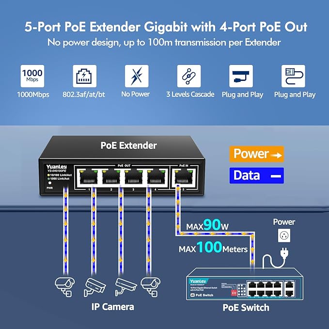 YuanLey 5 Port PoE Extender Gigabit with 4 PoE Out, 90W in, IEEE 802.3af/at/bt Mini 5 Channel Switch1000Mbps, Metal Casing, 6KV Lightning Protection, Passthrough Switch, Plug and Play