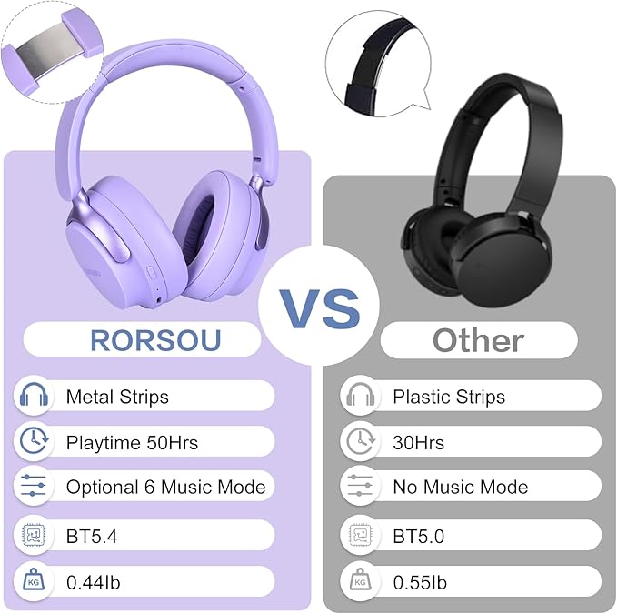 RORSOU B8 Bluetooth Headphones Over Ear, 6 EQ Music Modes and 50H Playtime Deep Bass Wireless Headphones with Mic, Lightweight Folding HiFi Stereo Headset for iPad/Travel/Tablet/PC/Home Purple