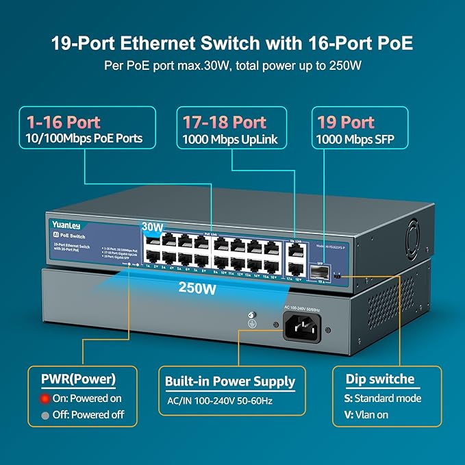 YuanLey 16 Port PoE Switch with 2 Gigabit Ethernet Uplink, 1 SFP Port, 250W PoE+ Port Support 802.3af/at, Unmanaged Network Switch with AI Watchdog, VLAN, 6KV Protection, Rackmount Plug and Play