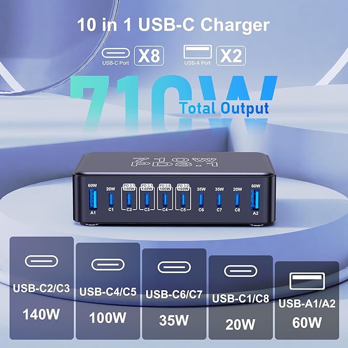 CHIPOFY 710W USB C Charger Block, 10 Port USB C Charging Station, Dual PD3.1 140W QC3.0 60W GaN Laptop Fast Wall Charger for MacBook Pro/Air, iPad, iPhone, Samsung Galaxy