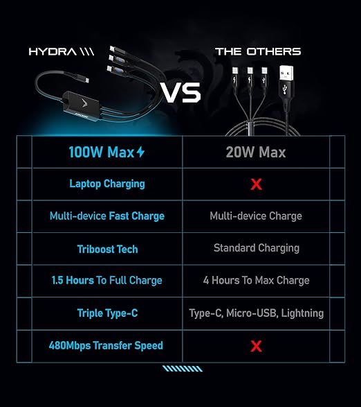 Futurizta Tech® Hydra 3‑in‑1 Triple USB‑C 100 W PD Fast‑Charge Multi Cable with Smart Triboost® – Charge Laptop, Phone & Tablet Simultaneously