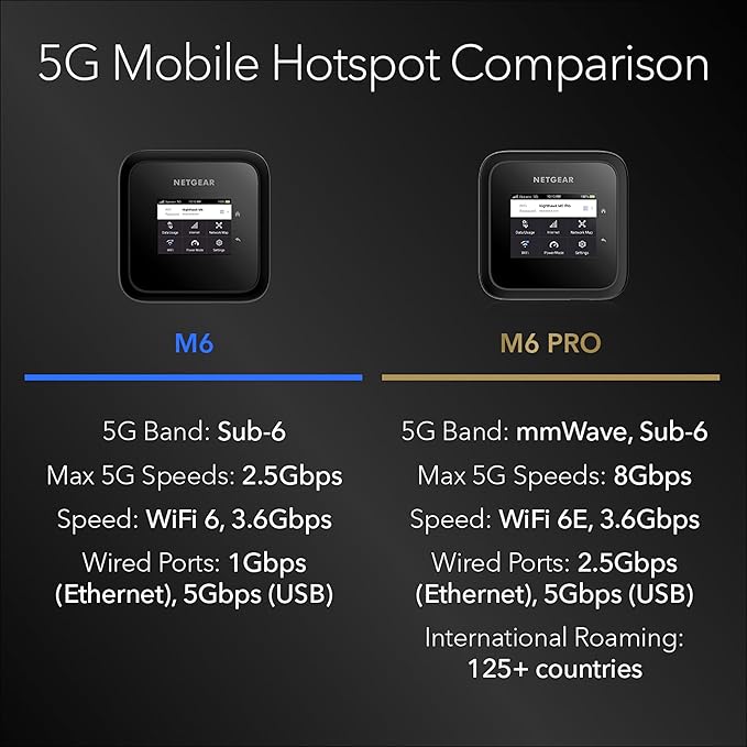NETGEAR Nighthawk M6 5G Mobile Hotspot, Router with Sim Card Slot, Modem, Portable WiFi Device for Travel, Unlocked with Verizon, AT&T, and T-Mobile, WiFi 6, 2.5Gbps (MR6150)