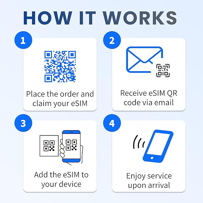 Europe Travel eSIM | 7-Day Plan | 5GB High-Speed Data + Unlimited Basic Data | SIM Card for France, Italy, Germany, Portugal & More | Prepaid Digital SIM Card