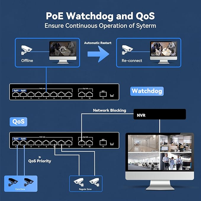 11-Port PoE Gigabit Switch, 8 PoE+ Port, 2 Gigabit Uplink, 1 SFP Port, 120W AI Detection, Qos, Fanless Metal Plug & Play Unmanaged Network Switch