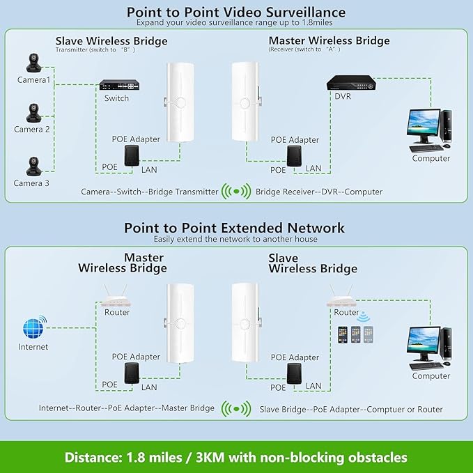 Point to Multipoint Outdoor Internet Long Range Wireless Bridge for Starlink Gen 3 Router, Starlink WiFi Extender, IP65 Waterproof, 5.8GHz 3KM 1000Mbps with 14dBi High Gain Antenna, 2 Pack