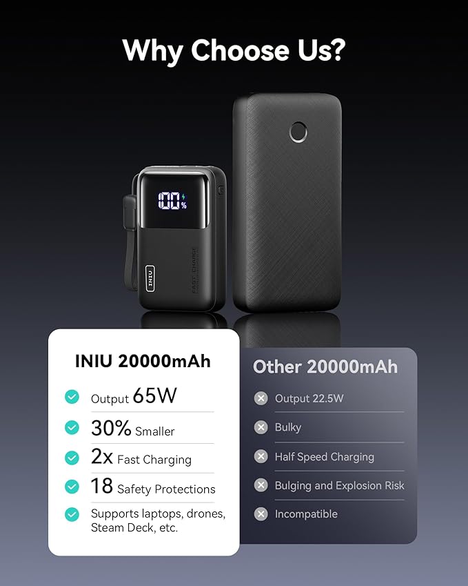 INIU Power Bank, 20000mAh 65W Ultra Compact USB C Laptop Portable Charger, PD QC Fast Charging 3-Output External Battery Pack for Laptop MacBook iPad Tablet Steam Deck iPhone 17 16 15 Pro Samsung S24