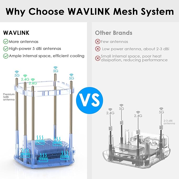 WAVLINK AX3000 WiFi 6 Mesh System 3 Pack - Covers up to 7300 Sq.Ft., Speeds up to 3.0 Gbps, Replaces Wireless Router and WiFi Extender Signal Booster, Easy Setup, Smart App Control