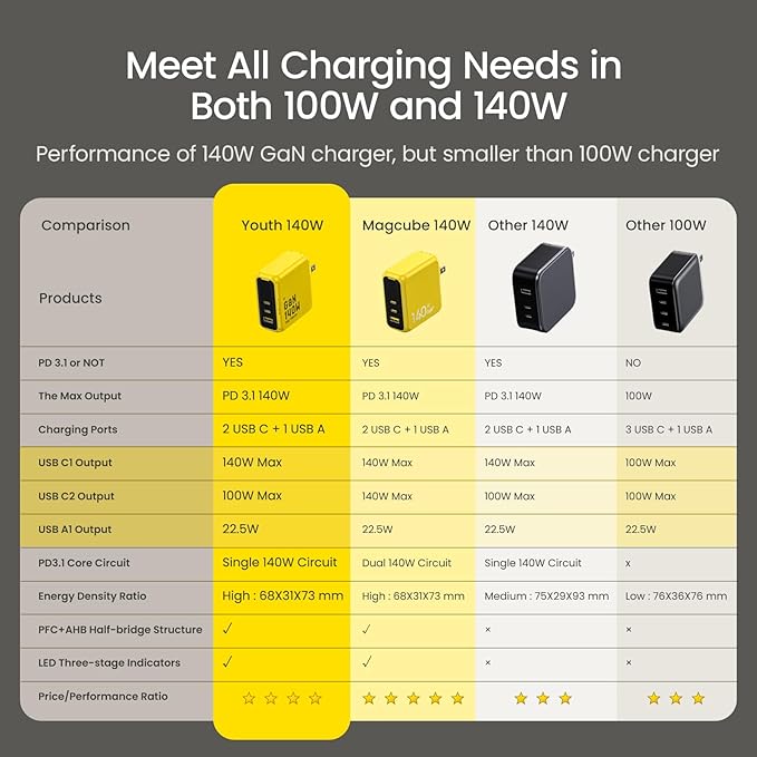 AOHI Youth 140W GaN+ USB C Charger 100W Laptop Fast Charger PD3.1 PPS 3-Port USB C Wall Charger Power Adapter for MacBook Pro 16'', Dell XPS, iPhone 16/15 Pro Max, iPad Pro, Tablet, Chromebook, Yellow