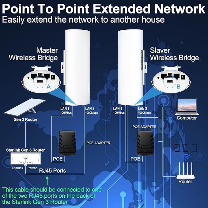 Point to Point Starlink Internet Wireless Long Range Transmission with Bracket Mount for Starlink Gen 3 Router, Starlink WiFi Extender, 5.8GHz 3KM 1000Mbps with 18dBi High Gain Antenna, 2 Pack
