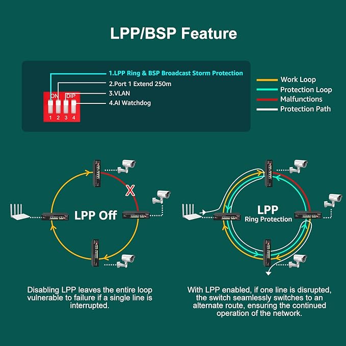 [Upgraded] 6-Port Gigabit PoE Switch with 4 Port PoE, VIMIN 4-Port Unmanaged 10/100/1000Mbps Network PoE Switch with 2 Uplink Ports, AI Watchdog, VLAN, Extend 250m, Support IEEE802.3af/at