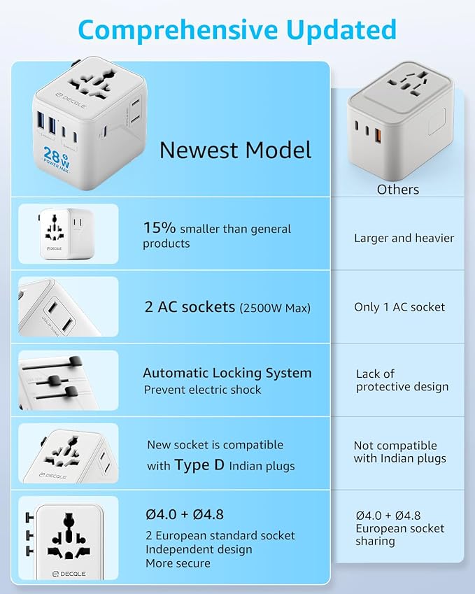 Universal Travel Adapter, International Travel Plug Adapter with 3 USB-C ＆ 2 USB-A Ports, with Extra 2 Prong AC Outlet All in One Portable Socket, for USA, UK, EU, AU ＆ 224+ Countries (White)