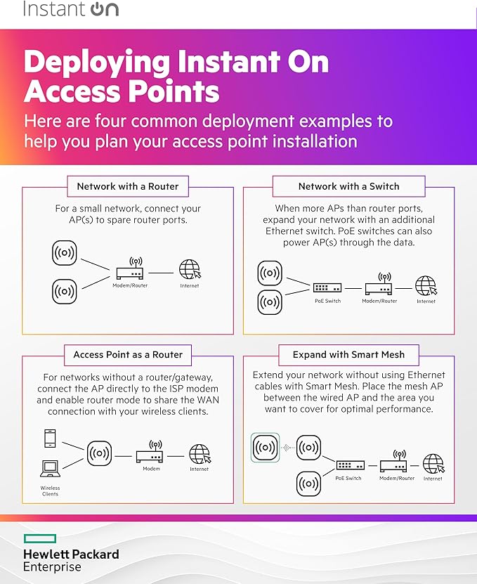 HPE Networking Instant On Access Point AP32 2x2 WiFi 6E Indoor Wireless Access Point (3 Pack) | Secure, Tri-Band, Future Ready | Power Source Not Included | US Model (S1T22A-3PACK)
