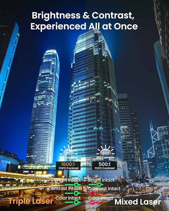 JMGO N1S Pro Triple Laser 4K Projector with WiFi and Bluetooth, 2250 ISO Lumens, 1600:1 Contrast, GTV, 360° Real-time Auto Focus, 300", HDR10, Dolby Digital Plus, Portable for Home Outdoor