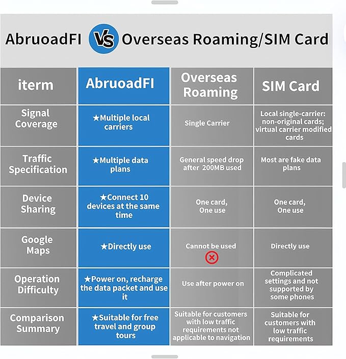 AbruoadFl Portable WiFi Mobile Hotspot Device, Wireless Hotspot Devices, No Contract or SIM Card Required, Mifi Hotspot with Multi-Camier Access, Travel Router for 135 Countries (NEW-4-6)