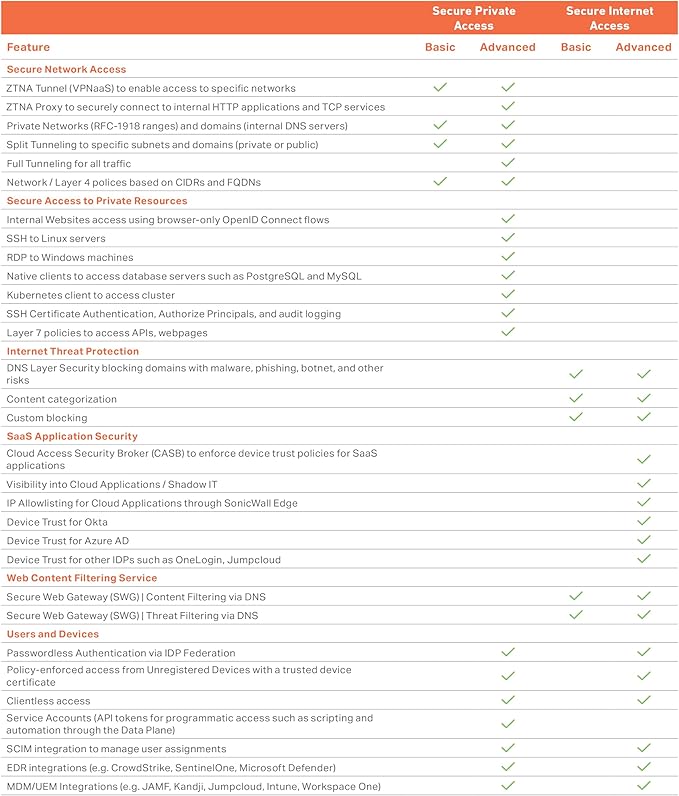 SonicWall TZ570P TradeUp (03-SSC-3026) | 3YR Essential Protection Security Suite and 1 YR Cloud Secure Edge - Secure Internet Access (Basic-20 Users) and Secure Private Access (Advanced-6 Users)