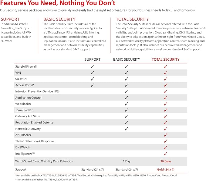 WatchGuard Firebox T25-W Network Security Appliance with 5 Year Standard Support License - Advanced Firewall, VPN, Intrusion Prevention (WGT26005)