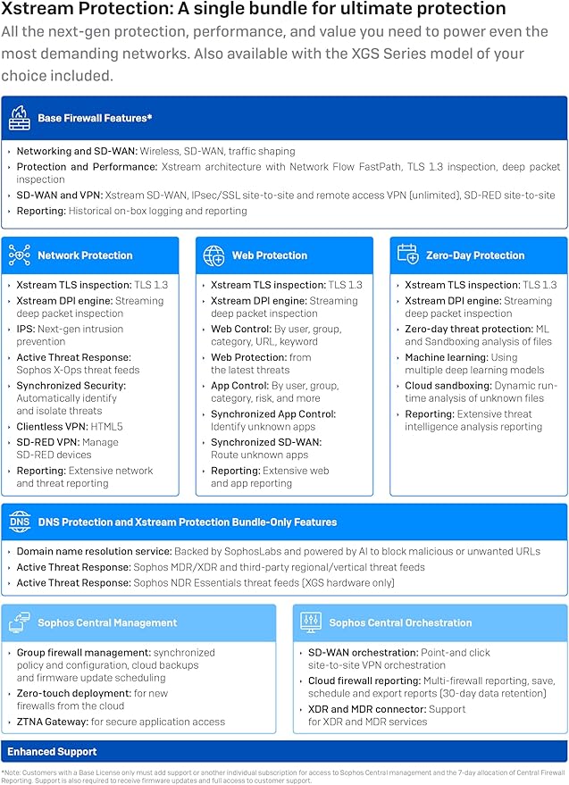 Sophos XGS 88 (Gen2) Network Security Appliance with 3 Years Xstream Protection (XX88ZZ36ZZPCUS) | 4 x 2.5 GE Ports | Advanced Threat Protection, SD-WAN, Secure VPN, Centralized Management