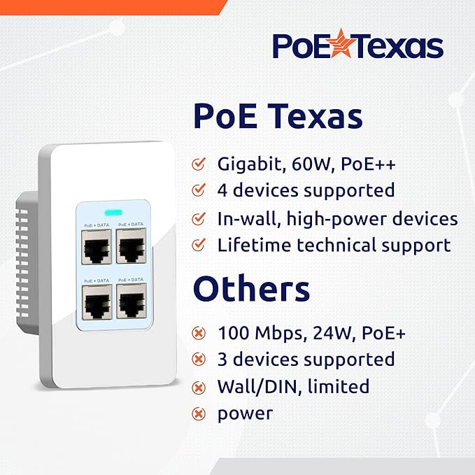 PoE Texas 4 Port in-Wall Gigabit PoE Extender Switch - Plug & Play Stable Power Over Ethernet Switch Plate with IEEE 802.3bt Uplink & Full Passthrough VLAN - Extends WiFi Access Point, Network, VoIP